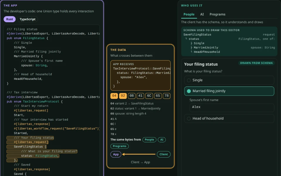 The step-through: Rust App code on the left, Avro bytes in the middle, and the page a client draws on the right.