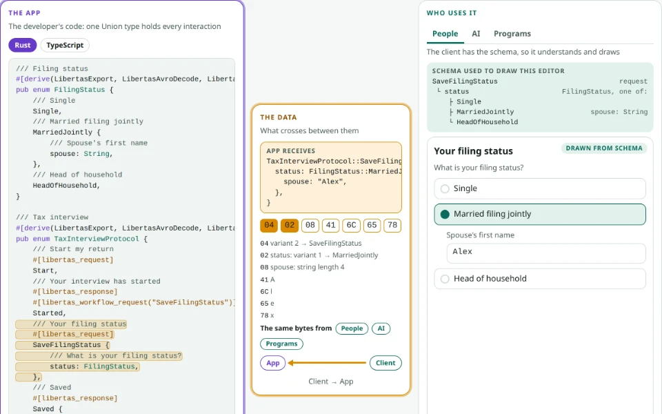 The step-through: Rust App code on the left, Avro bytes in the middle, and the page a client draws on the right.